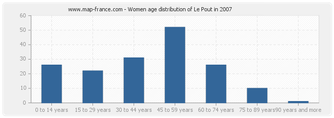 Women age distribution of Le Pout in 2007